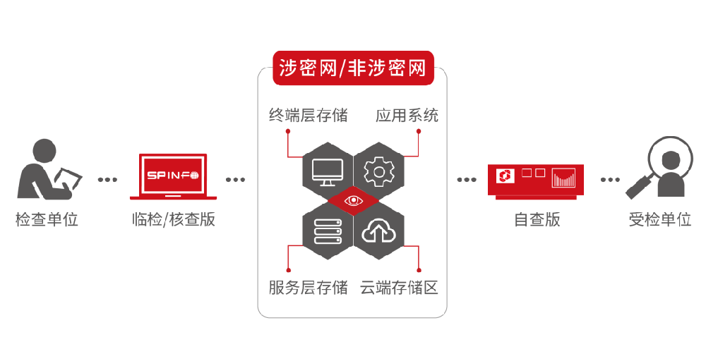 數據庫保密檢查系統